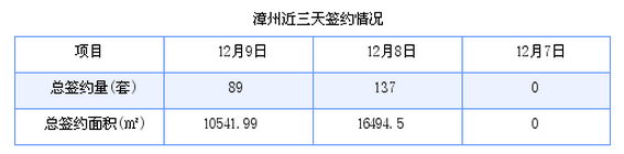 漳州最新房价：12月9日商品房成交约89套 面积10541.99平方米