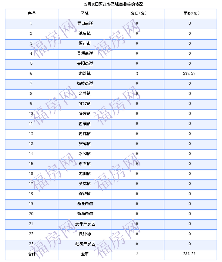 晋江最新房价：12月10日住宅成交15套 面积1888平方米