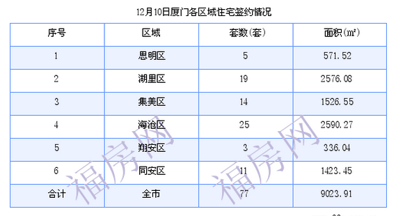 厦门最新房价：12月10日住宅成交77套 面积9023.91平方米