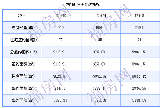 厦门最新房价：12月10日住宅成交77套 面积9023.91平方米