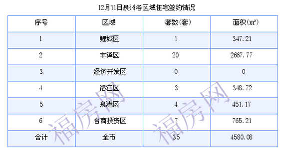 泉州最新房价：12月11日住宅成交35套 面积4580.08平方米