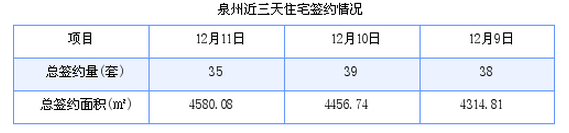 泉州最新房价：12月11日住宅成交35套 面积4580.08平方米