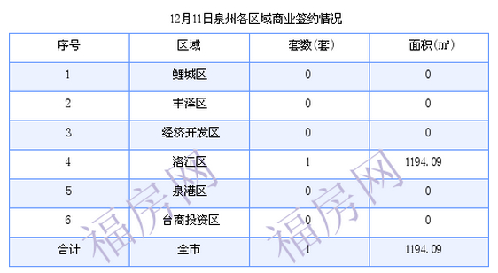 泉州最新房价：12月11日住宅成交35套 面积4580.08平方米