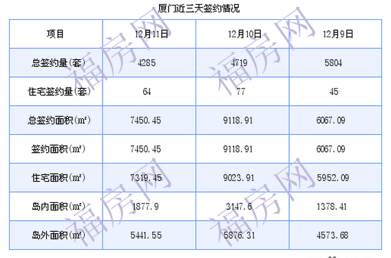 厦门最新房价：12月11日住宅成交64套 面积7319.45平方米