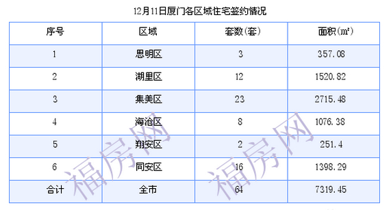 厦门最新房价：12月11日住宅成交64套 面积7319.45平方米