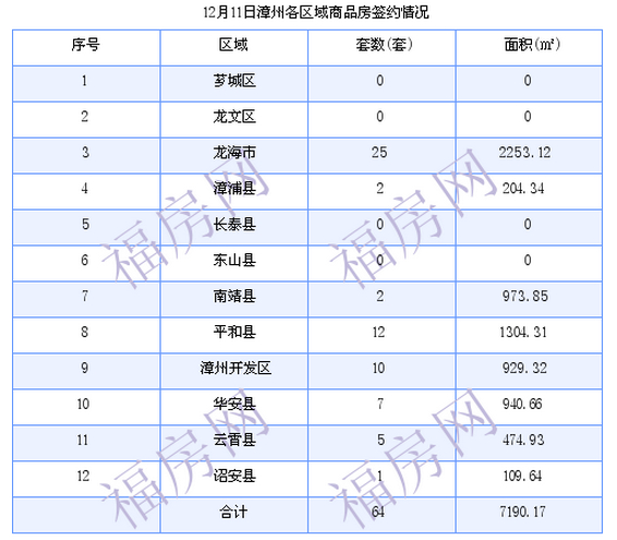漳州最新房价：12月11日商品房成交64套 面积7190.17平方米