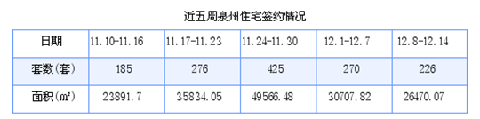 泉州最新房价：12月8日-12月14日商品房共成交226套