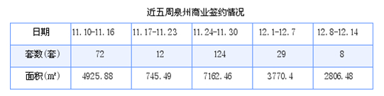 泉州最新房价：12月8日-12月14日商品房共成交226套