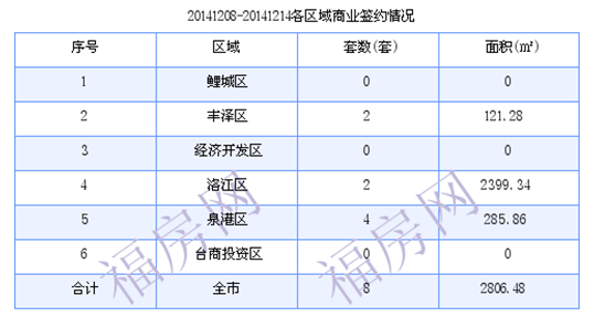 泉州最新房价：12月8日-12月14日商品房共成交226套