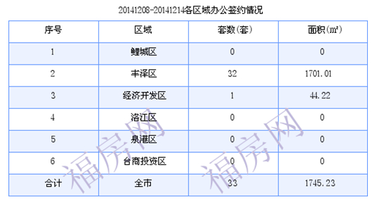 泉州最新房价：12月8日-12月14日商品房共成交226套