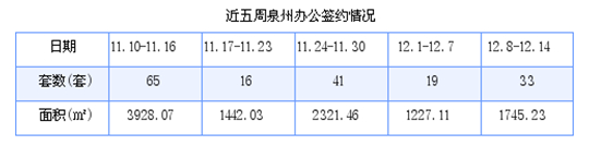 泉州最新房价：12月8日-12月14日商品房共成交226套