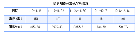 泉州最新房价：12月8日-12月14日商品房共成交226套