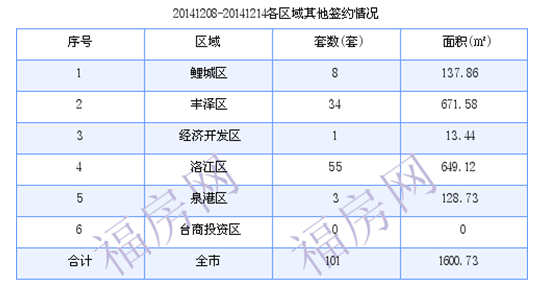 泉州最新房价：12月8日-12月14日商品房共成交226套