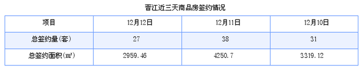 晋江最新房价：12月12日住宅成交18套 面积2196平方米