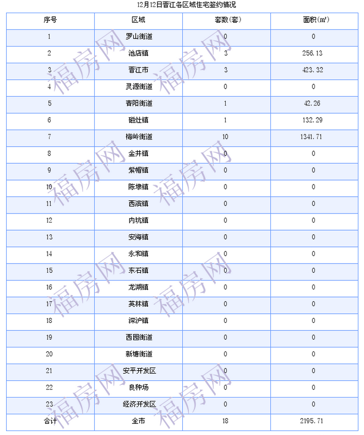 晋江最新房价：12月12日住宅成交18套 面积2196平方米