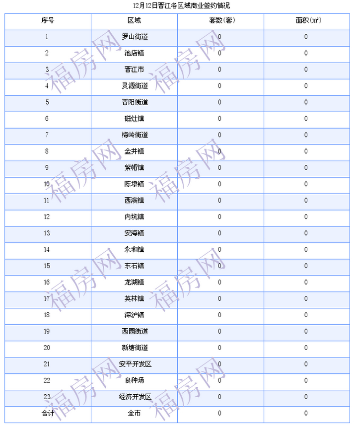 晋江最新房价：12月12日住宅成交18套 面积2196平方米