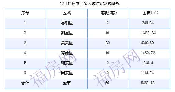 厦门最新房价：12月12日住宅成交66套 面积8469.43平方米