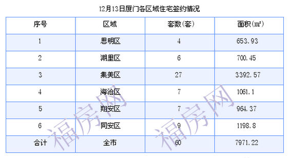 厦门最新房价：12月13日住宅成交60套 面积7971.22平方米