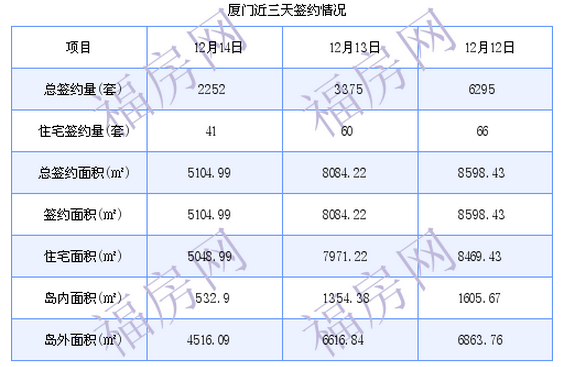 厦门最新房价：12月14日住宅成交41套 面积5048.99平方米