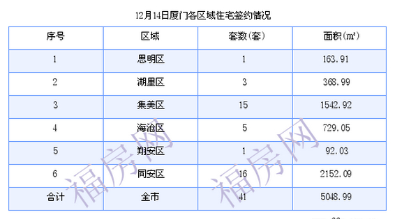 厦门最新房价：12月14日住宅成交41套 面积5048.99平方米