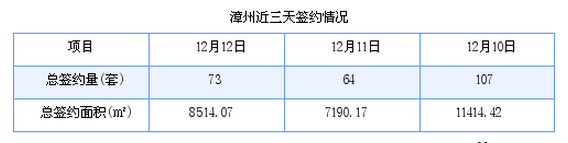 漳州最新房价：12月12日商品房成交73套 面积8514.07平方米