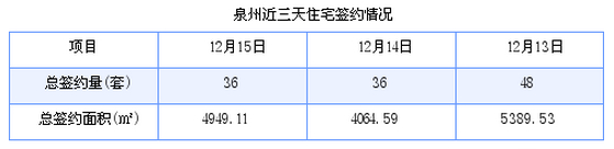 泉州最新房价：12月15日住宅成交36套 面积4949.11平方米