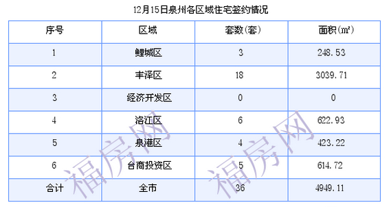 泉州最新房价：12月15日住宅成交36套 面积4949.11平方米