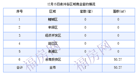 泉州最新房价：12月15日住宅成交36套 面积4949.11平方米