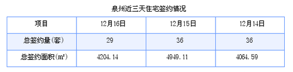 泉州最新房价：12月16日住宅成交29套 面积4204.14平方米