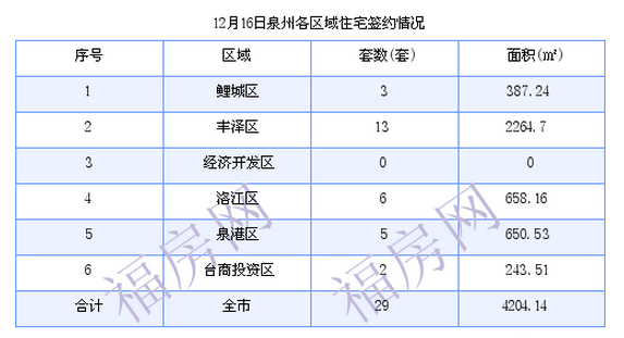 泉州最新房价：12月16日住宅成交29套 面积4204.14平方米