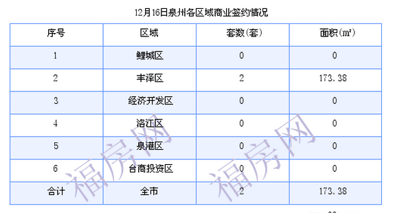 泉州最新房价：12月16日住宅成交29套 面积4204.14平方米