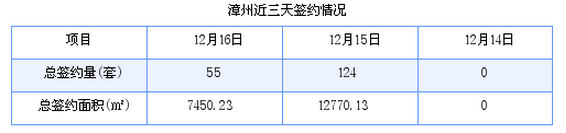 漳州最新房价：12月16日商品房成交55套 面积7450.23平方米