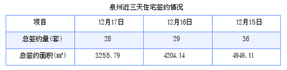 泉州最新房价：12月17日住宅成交约28套 面积3255.79平方米