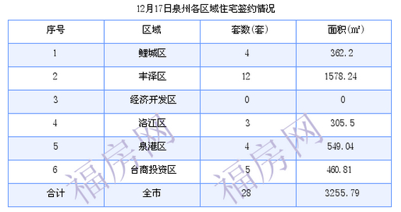 泉州最新房价：12月17日住宅成交约28套 面积3255.79平方米