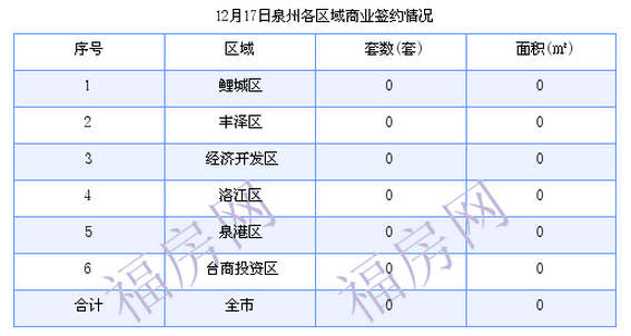 泉州最新房价：12月17日住宅成交约28套 面积3255.79平方米