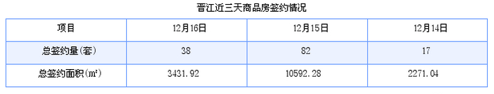 晋江最新房价：12月16日住宅成交25套 面积2779平方米