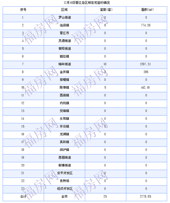 晋江最新房价：12月16日住宅成交25套 面积2779平方米