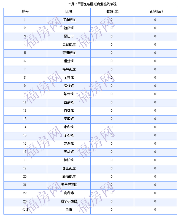 晋江最新房价：12月16日住宅成交25套 面积2779平方米