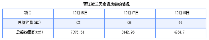 晋江最新房价：12月18日住宅成交38套 面积4007平方米