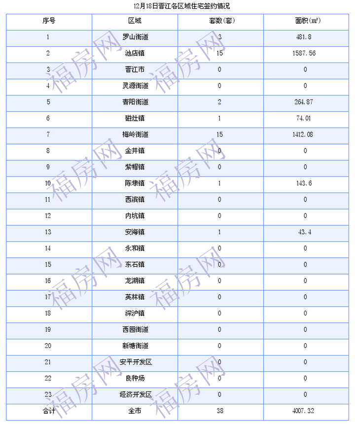 晋江最新房价：12月18日住宅成交38套 面积4007平方米