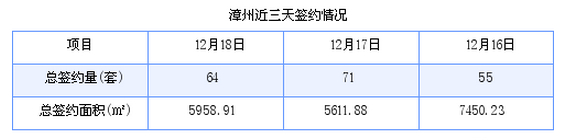 漳州最新房价：12月18日商品房成交64套 面积5958.91平方米