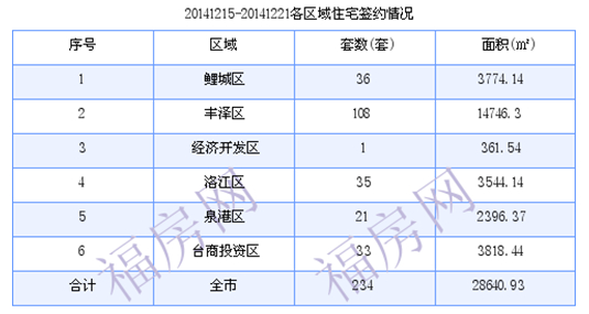 泉州最新房价：12月15日-12月21日商品房共成交234套