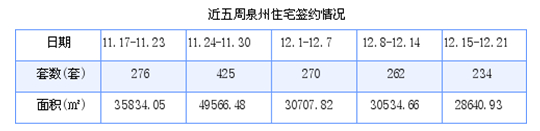泉州最新房价：12月15日-12月21日商品房共成交234套