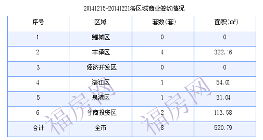 泉州最新房价：12月15日-12月21日商品房共成交234套
