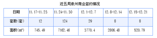 泉州最新房价：12月15日-12月21日商品房共成交234套