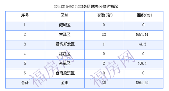 泉州最新房价：12月15日-12月21日商品房共成交234套