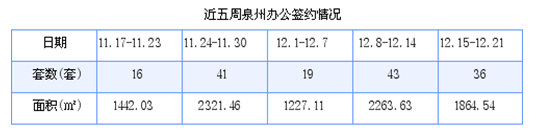 泉州最新房价：12月15日-12月21日商品房共成交234套