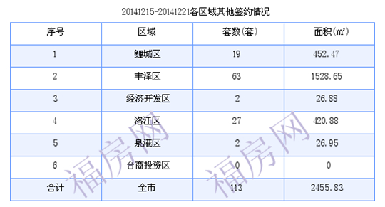 泉州最新房价：12月15日-12月21日商品房共成交234套