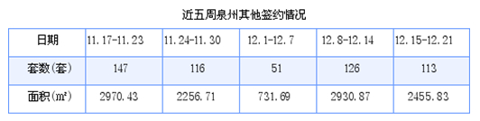 泉州最新房价：12月15日-12月21日商品房共成交234套