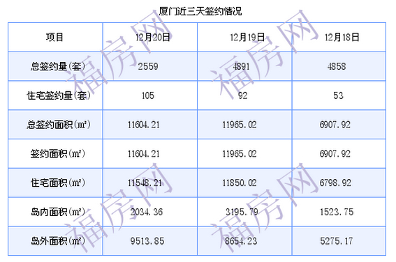 厦门最新房价：12月20日住宅成交105套 面积11548.21平方米